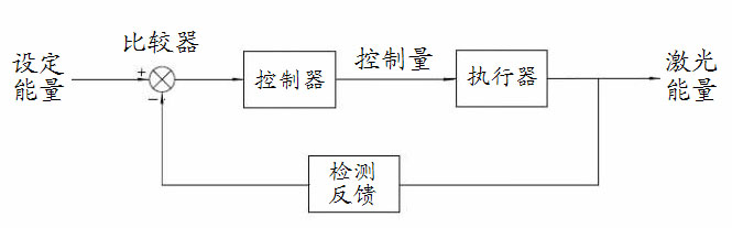 光纖激光焊接機(jī)能量反饋系統(tǒng)